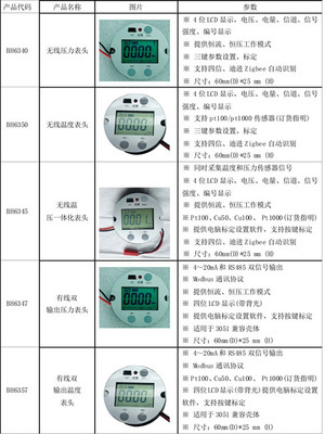BH6345無線數(shù)顯溫壓一體化表頭 儀表配件創(chuàng)新的里程碑